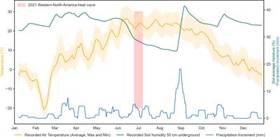 When drought meets heat – a plant omics perspective